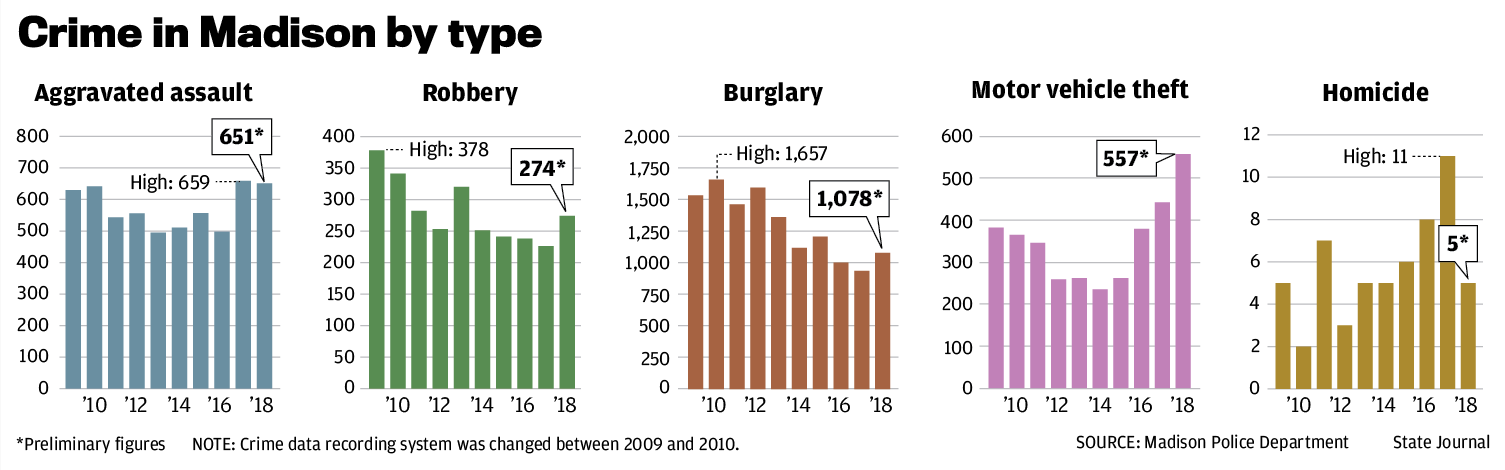 Crime in Madison by type